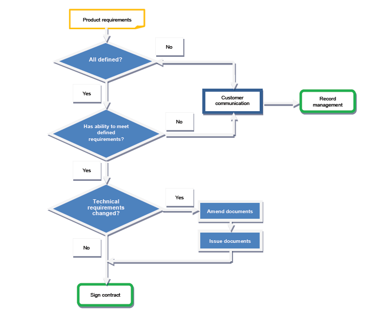 Flow Chart of Marketing Process