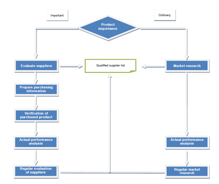 Flow Chart of Purchasing management Process
